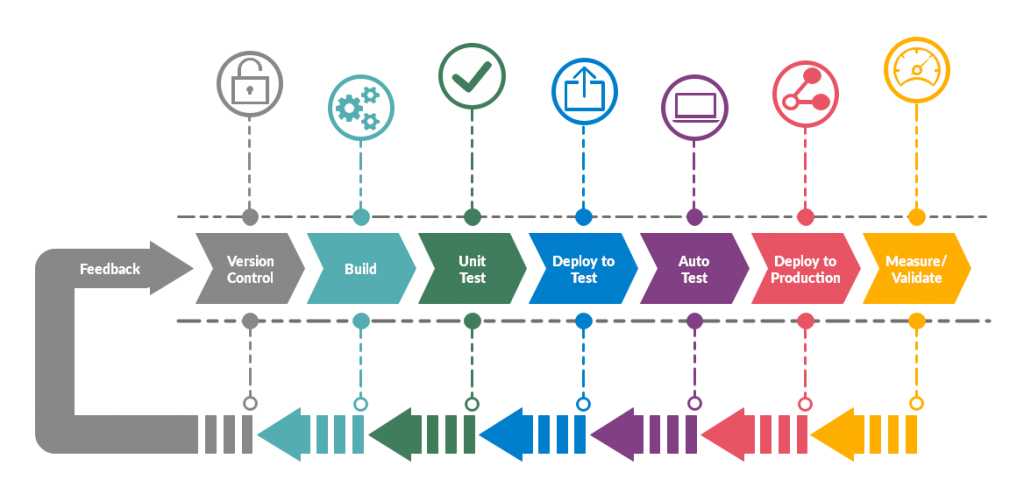 The Essential Steps To Building Your Own DevOps Pipeline