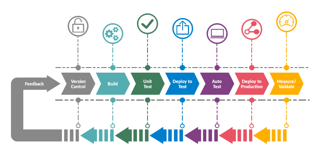 The essential steps to building your own DevOps pipeline